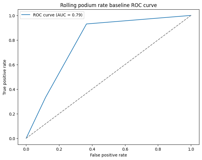 Rolling heurisic model
